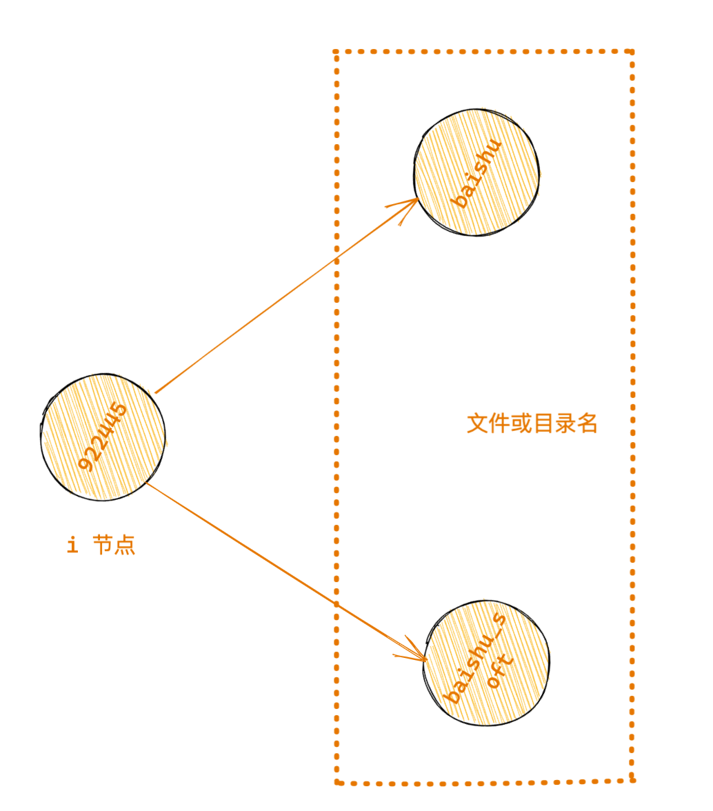 创建