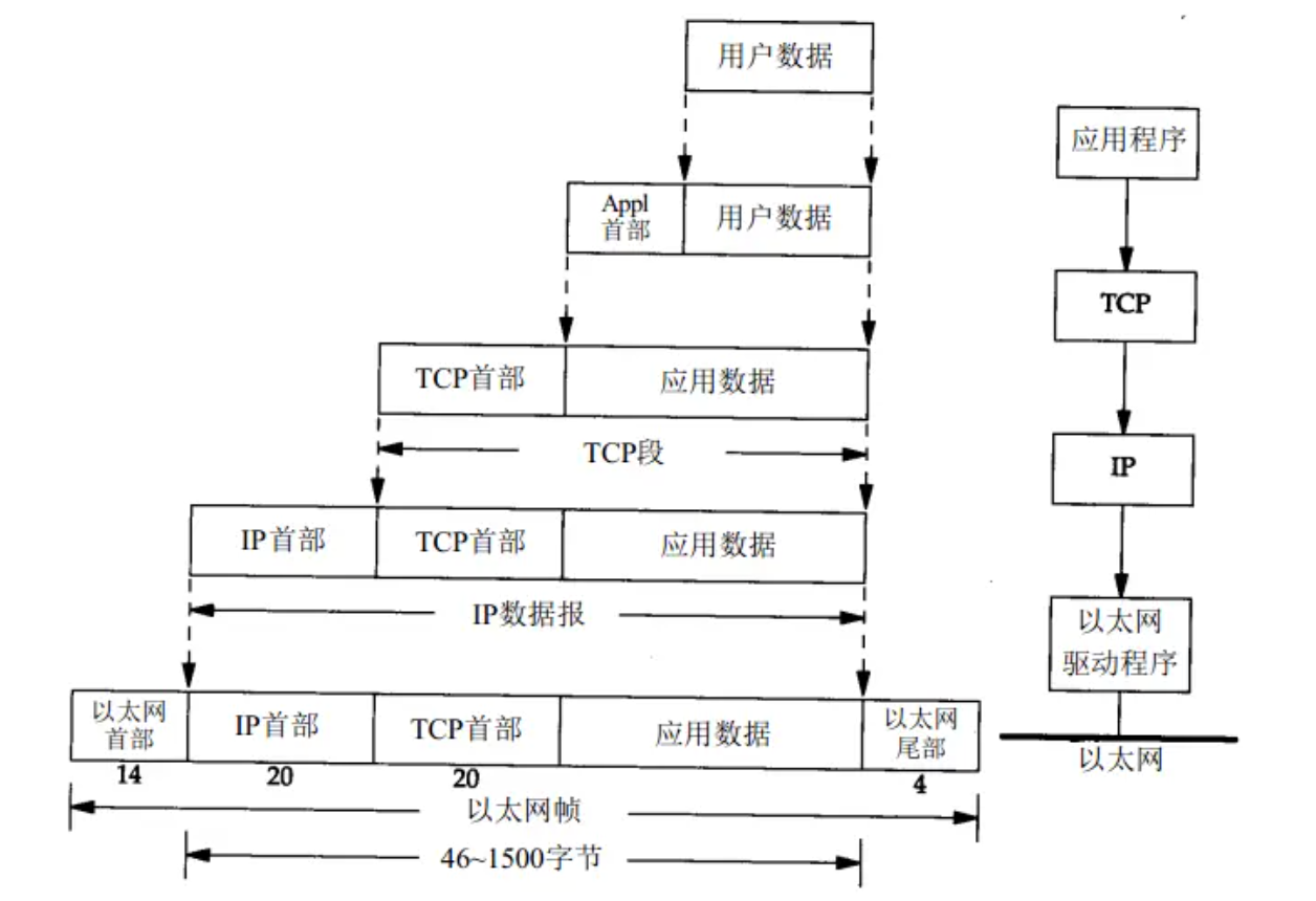 封装过程