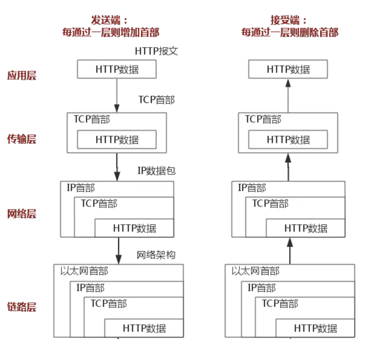 数据入栈与出栈