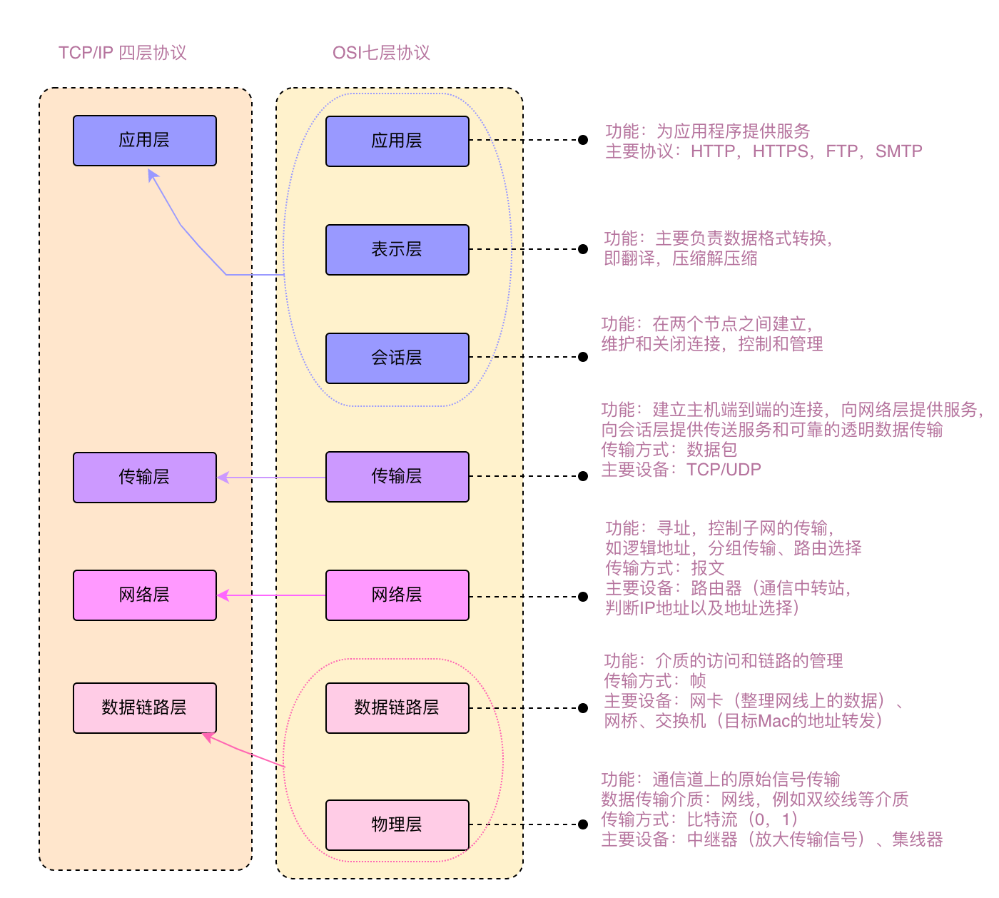 TCP/IP模型与OSI模型